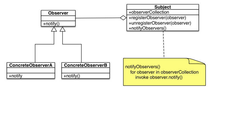 (Solved) - Observer Pattern Class Diagram Observer Pattern ...