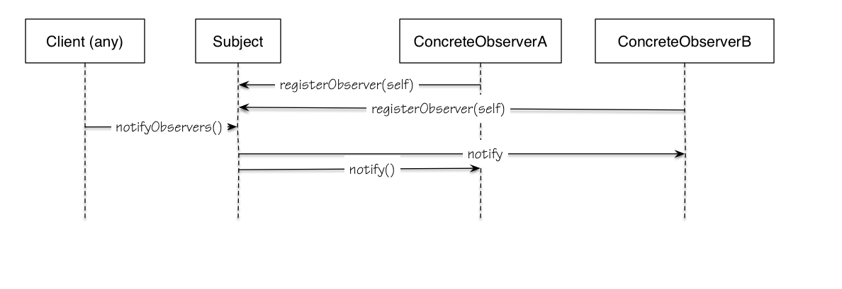 Observer sequence diagram.png